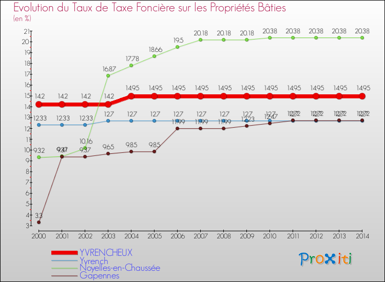 Evolution du taux de la taxe foncière sur le bati pour YVRENCHEUX et les communes proches de 2000 à 2014 Comparaison des taux de taxe foncière sur le bati pour YVRENCHEUX et les communes voisines de 2000 à 2014