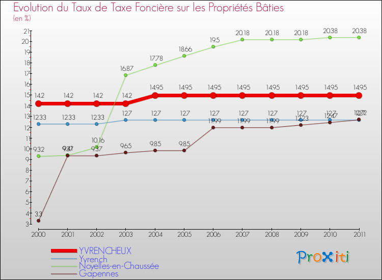 Evolution du taux de la taxe foncière sur le bati pour YVRENCHEUX et les communes proches Comparaison des taux de taxe foncière sur le bati pour YVRENCHEUX et les communes voisines