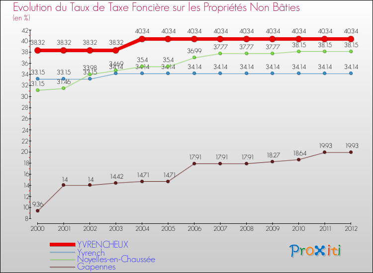 Evolution du taux de la taxe foncière sur les immeubles et terrains non batis pour YVRENCHEUX et les communes proches de 2000 à 2012 Comparaison des taux de la taxe foncière sur les immeubles et terrains non batis pour YVRENCHEUX et les communes voisines de 2000 à 2012