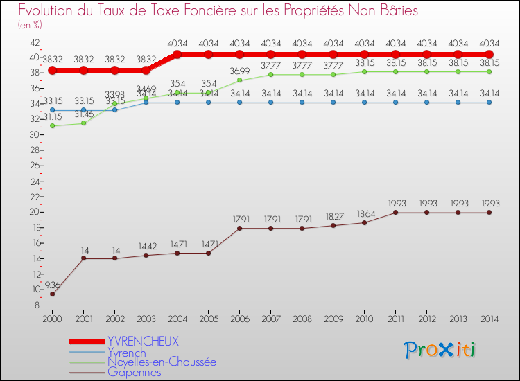 Evolution du taux de la taxe foncière sur les immeubles et terrains non batis pour YVRENCHEUX et les communes proches de 2000 à 2014 Comparaison des taux de la taxe foncière sur les immeubles et terrains non batis pour YVRENCHEUX et les communes voisines de 2000 à 2014
