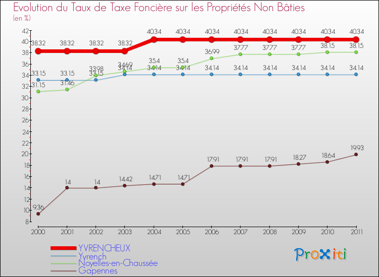 Evolution du taux de la taxe foncière sur les immeubles et terrains non batis pour YVRENCHEUX et les communes proches Comparaison des taux de la taxe foncière sur les immeubles et terrains non batis pour YVRENCHEUX et les communes voisines