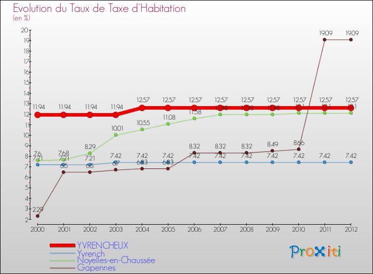 Evolution du taux de la taxe d'habitation pour YVRENCHEUX et les communes proches Comparaison des taux de la taxe d'habitation pour YVRENCHEUX et les communes voisines
