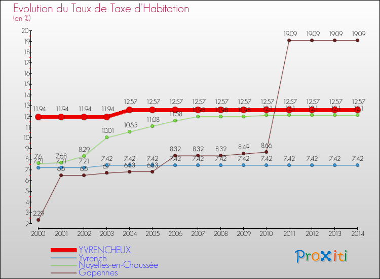 Evolution du taux de la taxe d'habitation pour YVRENCHEUX et les communes proches de 2000 à 2014 Comparaison des taux de la taxe d'habitation pour YVRENCHEUX et les communes voisines de 2000 à 2014