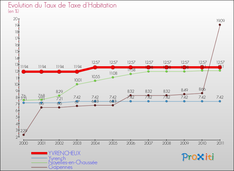 Evolution du taux de la taxe d'habitation pour YVRENCHEUX et les communes proches Comparaison des taux de la taxe d'habitation pour YVRENCHEUX et les communes voisines