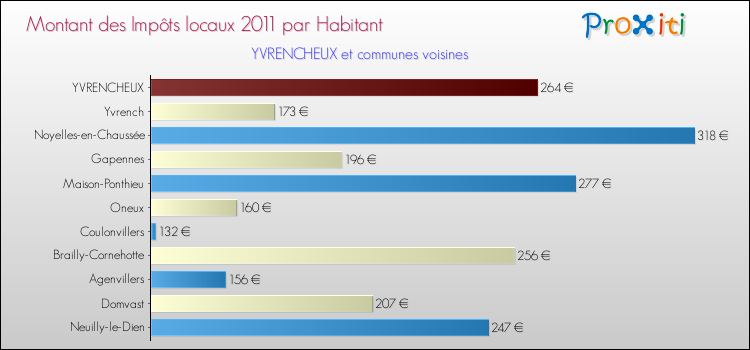 Montant des impôts locaux par Habitant pour YVRENCHEUX et les communes proches Comparaison des impôts locaux par habitant pour YVRENCHEUX et les communes voisines