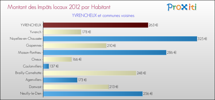 Montant des impôts locaux par Habitant pour YVRENCHEUX et les communes proches Comparaison des impôts locaux par habitant pour YVRENCHEUX et les communes voisines