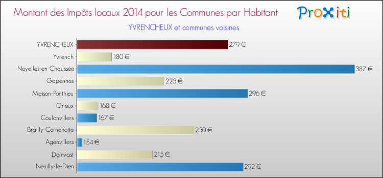 Montant des impôts locaux par Habitant pour YVRENCHEUX et les communes proches en 2014 Comparaison des impôts locaux par habitant pour YVRENCHEUX et les communes voisines en 2014
