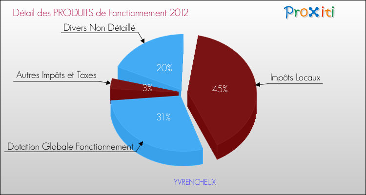 Décomposition du Budget de Fonctionnement 2012 de la commune de YVRENCHEUX Budget de Fonctionnement 2012 pour la commune de YVRENCHEUX