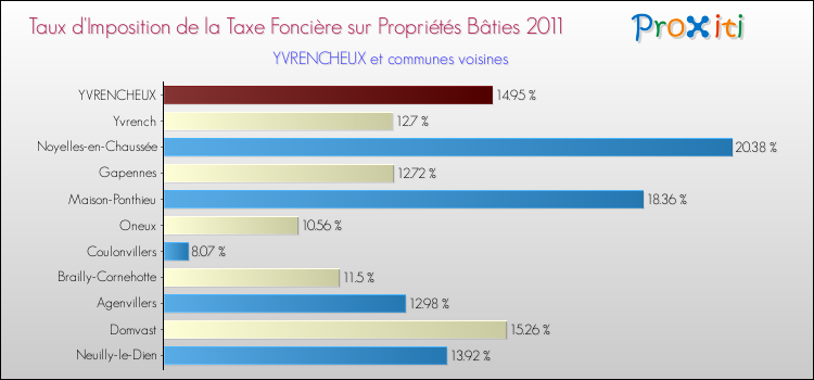 Taux d'imposition de la taxe foncière sur le bati 2011 pour YVRENCHEUX et les communes proches Comparaison des taux d'imposition de la taxe foncière sur le bati 2011 pour YVRENCHEUX et les communes voisines