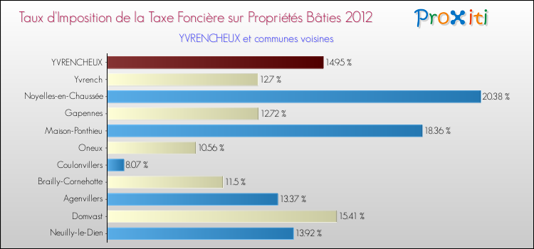 Taux d'imposition de la taxe foncière sur le bati 2012 pour YVRENCHEUX et les communes proches Comparaison des taux d'imposition de la taxe foncière sur le bati 2012 pour YVRENCHEUX et les communes voisines
