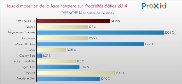 Taux d'imposition de la taxe foncière sur le bati 2014 pour YVRENCHEUX et les communes proches Comparaison des taux d'imposition de la taxe foncière sur le bati 2014 pour YVRENCHEUX et les communes voisines