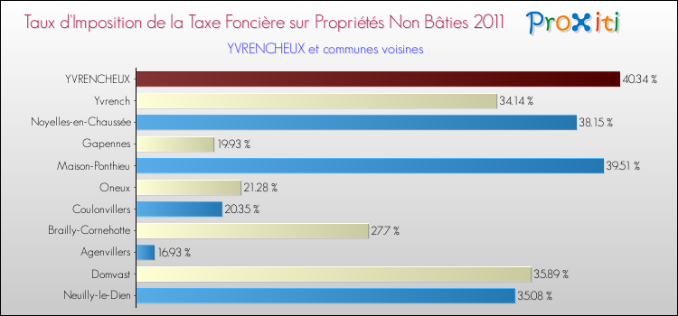 Taux d'imposition de la taxe foncière sur les immeubles et terrains non batis 2011 pour YVRENCHEUX et les communes proches Comparaison des taux d'imposition de la taxe foncière sur les immeubles et terrains non batis 2011 pour YVRENCHEUX et les communes voisines