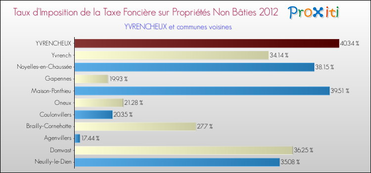 Taux d'imposition de la taxe foncière sur les immeubles et terrains non batis 2012 pour YVRENCHEUX et les communes proches Comparaison des taux d'imposition de la taxe foncière sur les immeubles et terrains non batis 2012 pour YVRENCHEUX et les communes voisines