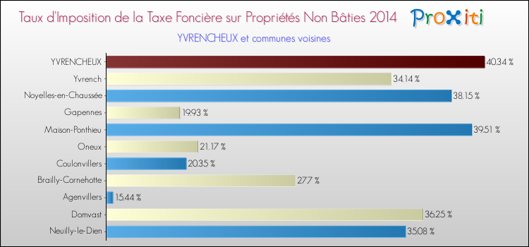 Taux d'imposition de la taxe foncière sur les immeubles et terrains non batis 2014 pour YVRENCHEUX et les communes proches Comparaison des taux d'imposition de la taxe foncière sur les immeubles et terrains non batis 2014 pour YVRENCHEUX et les communes voisines
