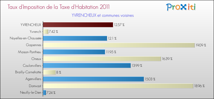 Taux d'imposition de la taxe d'habitation 2011 pour YVRENCHEUX et les communes proches Comparaison des taux d'imposition de la taxe d'habitation 2011 pour YVRENCHEUX et les communes voisines