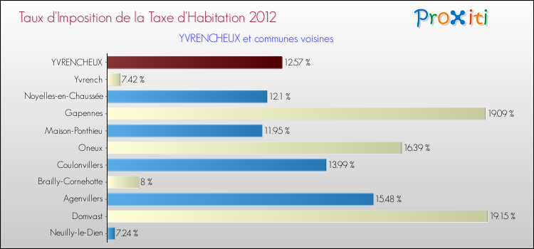 Taux d'imposition de la taxe d'habitation 2012 pour YVRENCHEUX et les communes proches Comparaison des taux d'imposition de la taxe d'habitation 2012 pour YVRENCHEUX et les communes voisines