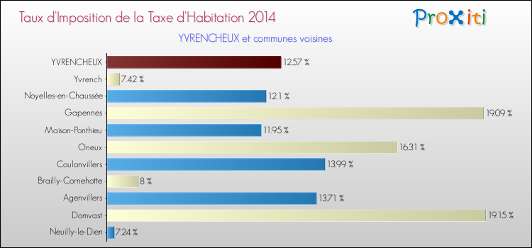 Taux d'imposition de la taxe d'habitation 2014 pour YVRENCHEUX et les communes proches Comparaison des taux d'imposition de la taxe d'habitation 2014 pour YVRENCHEUX et les communes voisines