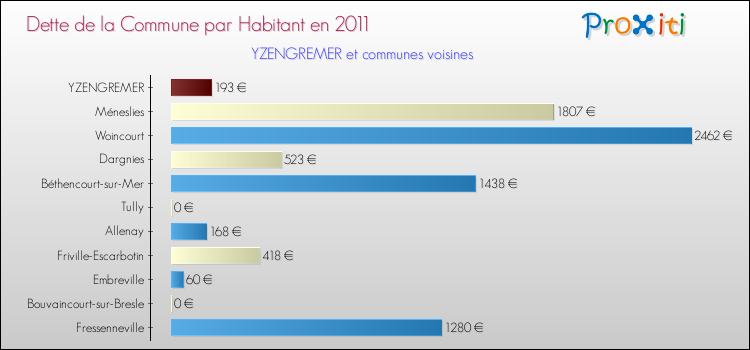 Dette par habitant de la commune en 2011 pour YZENGREMER et les communes proches Comparaison de la dette par habitant de la commune en 2011 pour YZENGREMER et les communes voisines