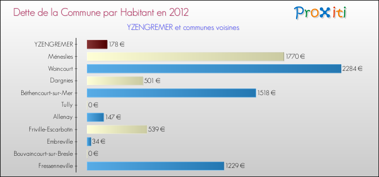 Dette par habitant de la commune en 2012 pour YZENGREMER et les communes proches Comparaison de la dette par habitant de la commune en 2012 pour YZENGREMER et les communes voisines