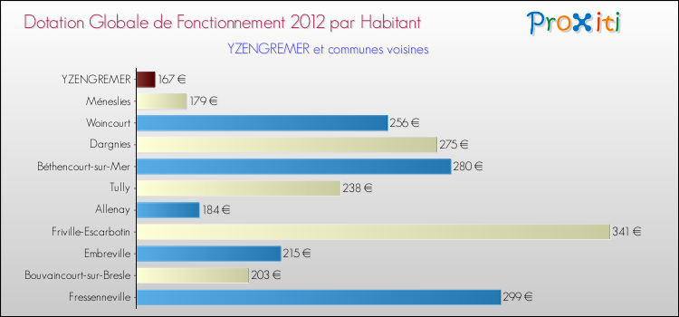 Montant des dotations globales de fonctionnement DGF par Habitant pour YZENGREMER et les communes proches Comparaison des des dotations globales de fonctionnement DGF par habitant pour YZENGREMER et les communes voisines