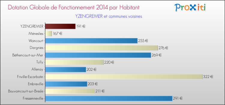 Montant des dotations globales de fonctionnement DGF par Habitant pour YZENGREMER et les communes proches en 2014. Comparaison des des dotations globales de fonctionnement DGF par habitant pour YZENGREMER et les communes voisines en 2014.