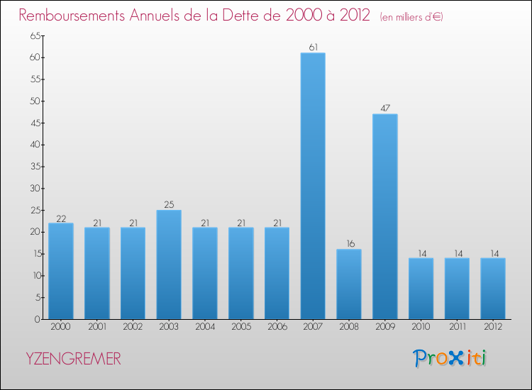 Evolution de l'annuité de la dette pour la commune de YZENGREMER de 2000 à 2012 Annuités de la dette pour YZENGREMER de 2000 à 2012