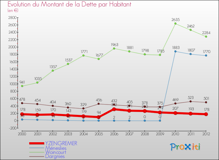 Evolution de la dette par habitant pour la commune de YZENGREMER et les communes proches de 2000 à 2012 Comparaison de la dette par habitant pour YZENGREMER et les communes voisines de 2000 à 2012