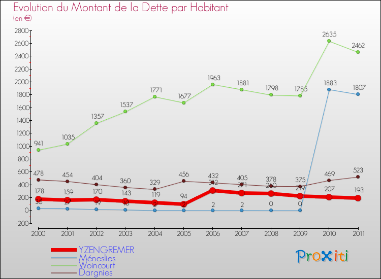 Evolution de la dette par habitant pour la commune de YZENGREMER et les communes proches Comparaison de la dette par habitant pour YZENGREMER et les communes voisines
