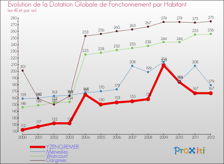 Evolution et montant de la dotation globale de fonctionnement par Habitant pour YZENGREMER et les communes proches Comparaison des dotations globales de fonctionnement par habitant pour YZENGREMER et les communes voisines