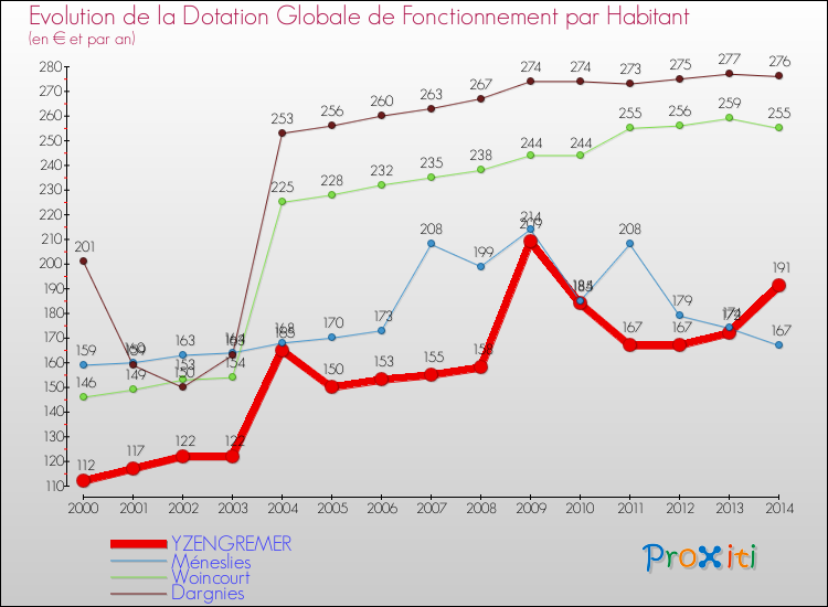 Evolution et montant de la dotation globale de fonctionnement par Habitant pour YZENGREMER et les communes proches de 2000 à 2014. Comparaison des dotations globales de fonctionnement par habitant pour YZENGREMER et les communes voisines de 2000 à 2014.