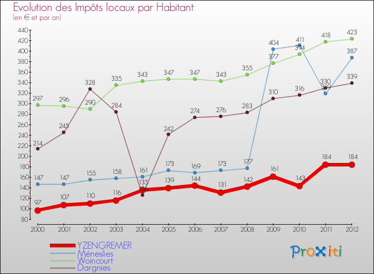 Evolution et montant des impôts locaux par Habitant pour YZENGREMER et les communes proches Comparaison des impôts locaux par habitant pour YZENGREMER et les communes voisines