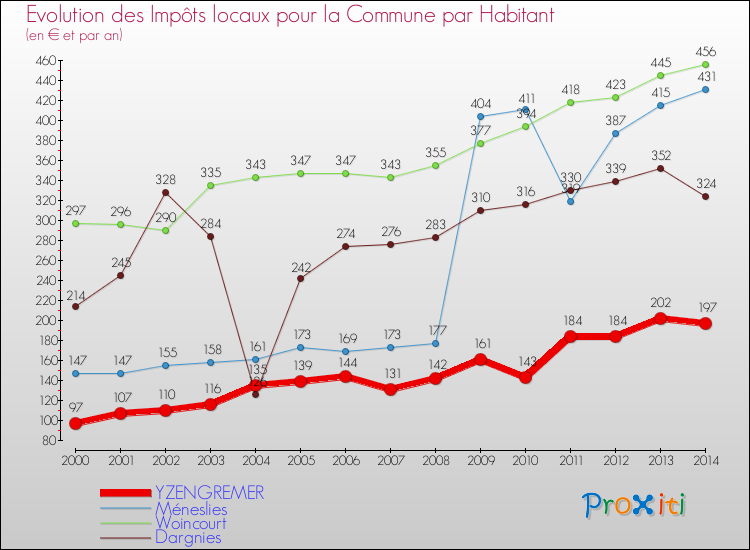 Evolution et montant des impôts locaux par Habitant pour YZENGREMER et les communes proches de 2000 à 2014 Comparaison des impôts locaux par habitant pour YZENGREMER et les communes voisines de 2000 à 2014