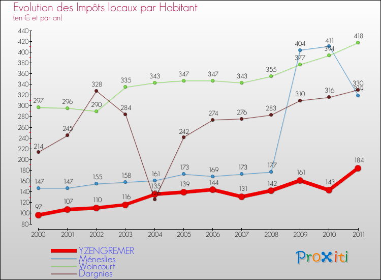 Evolution et montant des impôts locaux par Habitant pour YZENGREMER et les communes proches Comparaison des impôts locaux par habitant pour YZENGREMER et les communes voisines