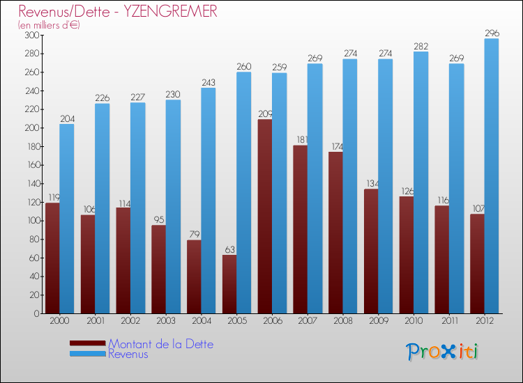 Evolution comparée de la dette et des revenus pour la commune de YZENGREMER de 2000 à 2012 Comparaison de la dette et des revenus pour YZENGREMER de 2000 à 2012