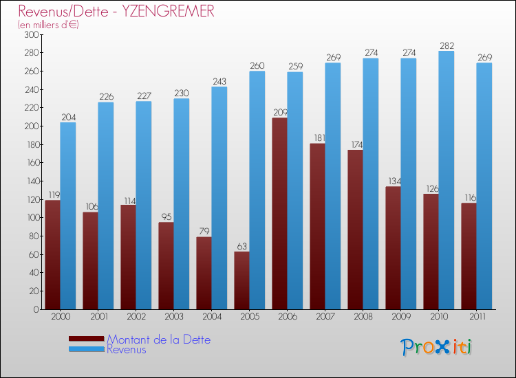 Evolution comparée de la dette et des revenus pour la commune de YZENGREMER de 2000 à 2011 Comparaison de la dette et des revenus pour YZENGREMER de 2000 à 2011