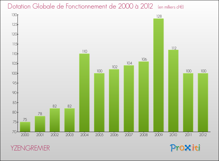 Evolution du montant de la Dotation Globale de Fonctionnement pour la commune de YZENGREMER de 2000 à 2012 Evolution du montant de la Dotation Globale de Fonctionnement pour YZENGREMER de 2000 à 2012