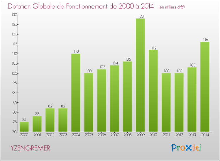Evolution du montant de la Dotation Globale de Fonctionnement pour la commune de YZENGREMER de 2000 à 2014 Evolution du montant de la Dotation Globale de Fonctionnement pour YZENGREMER de 2000 à 2014