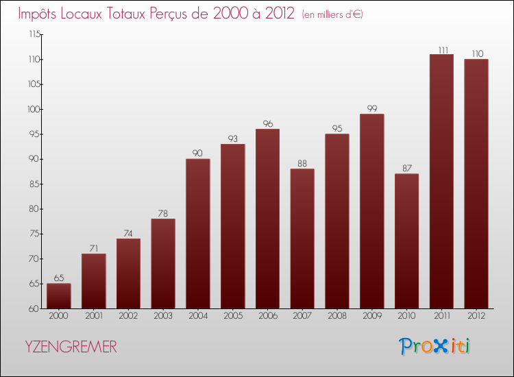 Evolution des Impôts Locaux pour la commune de YZENGREMER de 2000 à 2012 Evolution des Impôts Locaux pour YZENGREMER de 2000 à 2012