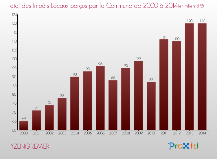 Evolution des Impôts Locaux pour la commune de YZENGREMER de 2000 à 2014 Evolution des Impôts Locaux pour YZENGREMER de 2000 à 2014