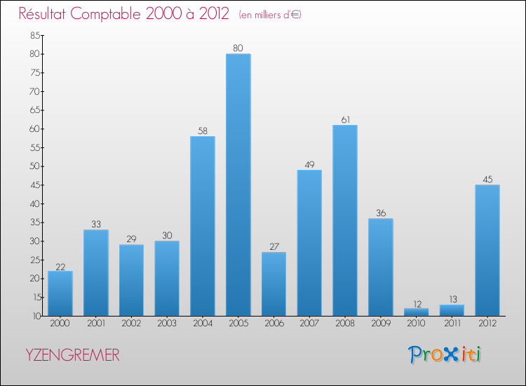 Evolution du résultat comptable pour la commune de YZENGREMER de 2000 à 2012 Evolution du résultat comptable pour YZENGREMER de 2000 à 2012