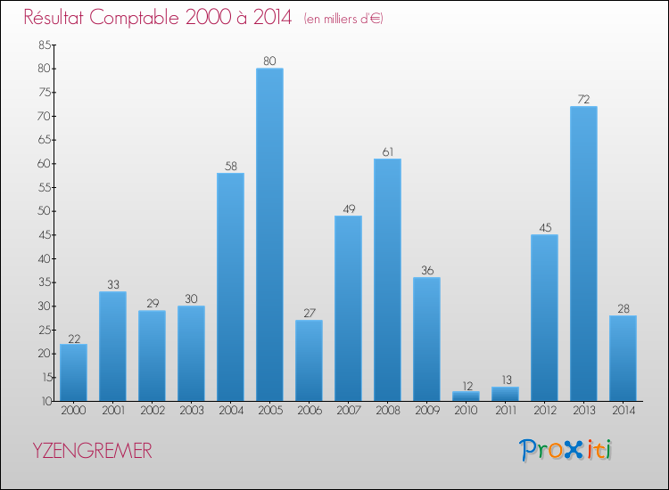 Evolution du résultat comptable pour la commune de YZENGREMER de 2000 à 2014 Evolution du résultat comptable pour YZENGREMER de 2000 à 2014