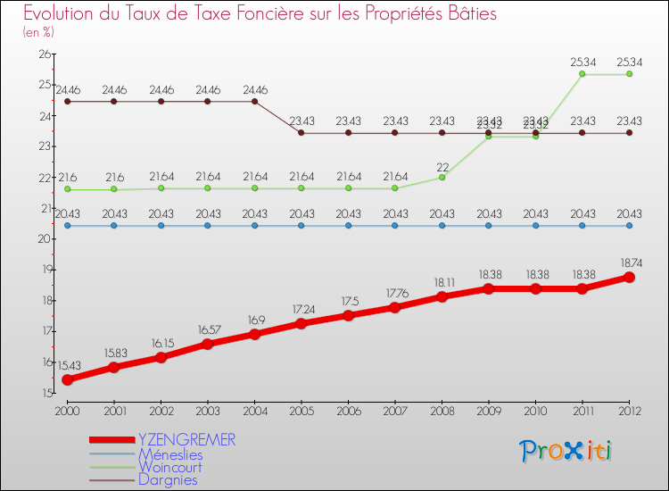 Evolution du taux de la taxe foncière sur le bati pour YZENGREMER et les communes proches de 2000 à 2012 Comparaison des taux de taxe foncière sur le bati pour YZENGREMER et les communes voisines de 2000 à 2012