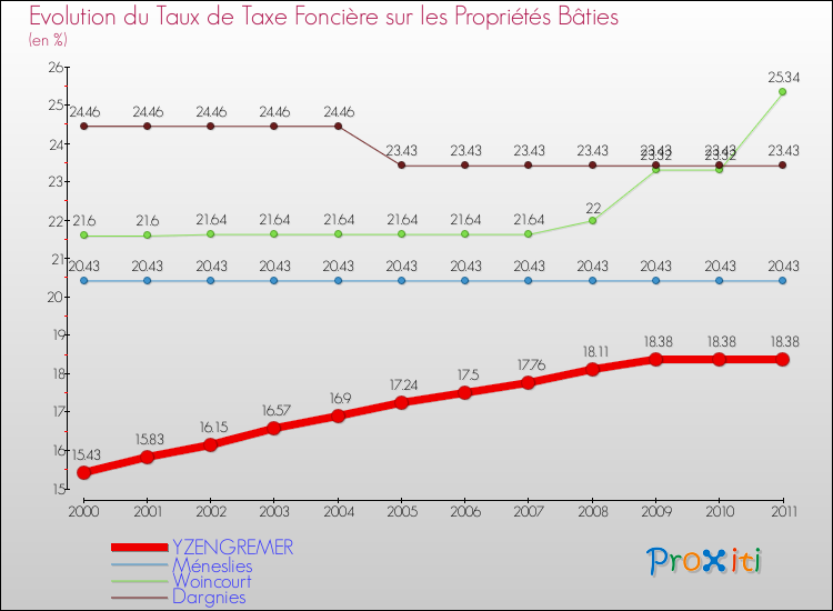 Evolution du taux de la taxe foncière sur le bati pour YZENGREMER et les communes proches Comparaison des taux de taxe foncière sur le bati pour YZENGREMER et les communes voisines