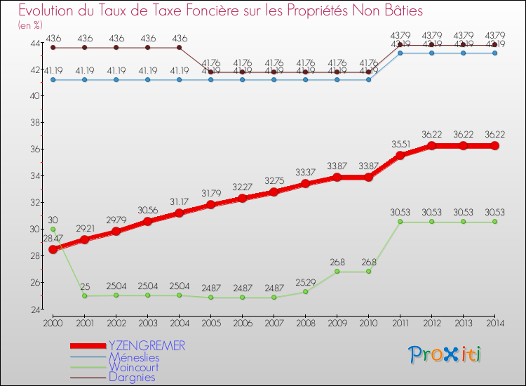Evolution du taux de la taxe foncière sur les immeubles et terrains non batis pour YZENGREMER et les communes proches de 2000 à 2014 Comparaison des taux de la taxe foncière sur les immeubles et terrains non batis pour YZENGREMER et les communes voisines de 2000 à 2014