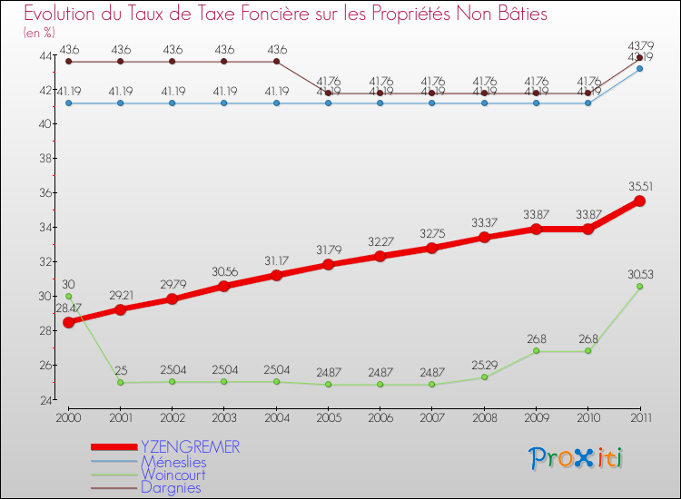 Evolution du taux de la taxe foncière sur les immeubles et terrains non batis pour YZENGREMER et les communes proches Comparaison des taux de la taxe foncière sur les immeubles et terrains non batis pour YZENGREMER et les communes voisines