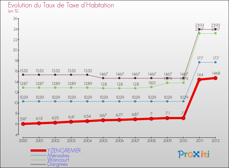 Evolution du taux de la taxe d'habitation pour YZENGREMER et les communes proches Comparaison des taux de la taxe d'habitation pour YZENGREMER et les communes voisines