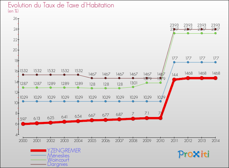 Evolution du taux de la taxe d'habitation pour YZENGREMER et les communes proches de 2000 à 2014 Comparaison des taux de la taxe d'habitation pour YZENGREMER et les communes voisines de 2000 à 2014