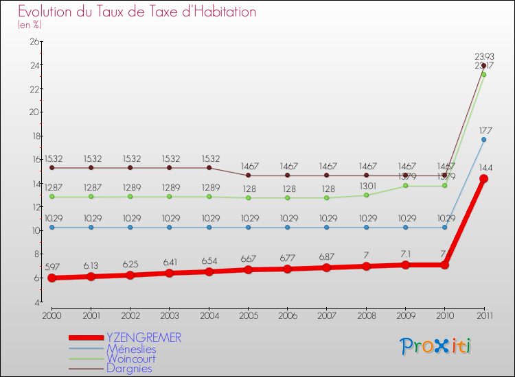 Evolution du taux de la taxe d'habitation pour YZENGREMER et les communes proches Comparaison des taux de la taxe d'habitation pour YZENGREMER et les communes voisines
