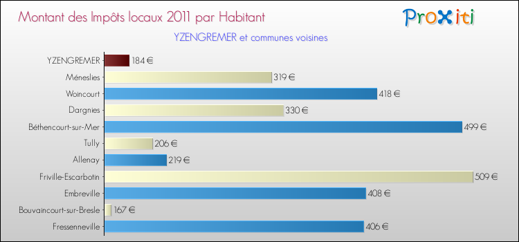 Montant des impôts locaux par Habitant pour YZENGREMER et les communes proches Comparaison des impôts locaux par habitant pour YZENGREMER et les communes voisines