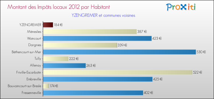 Montant des impôts locaux par Habitant pour YZENGREMER et les communes proches Comparaison des impôts locaux par habitant pour YZENGREMER et les communes voisines